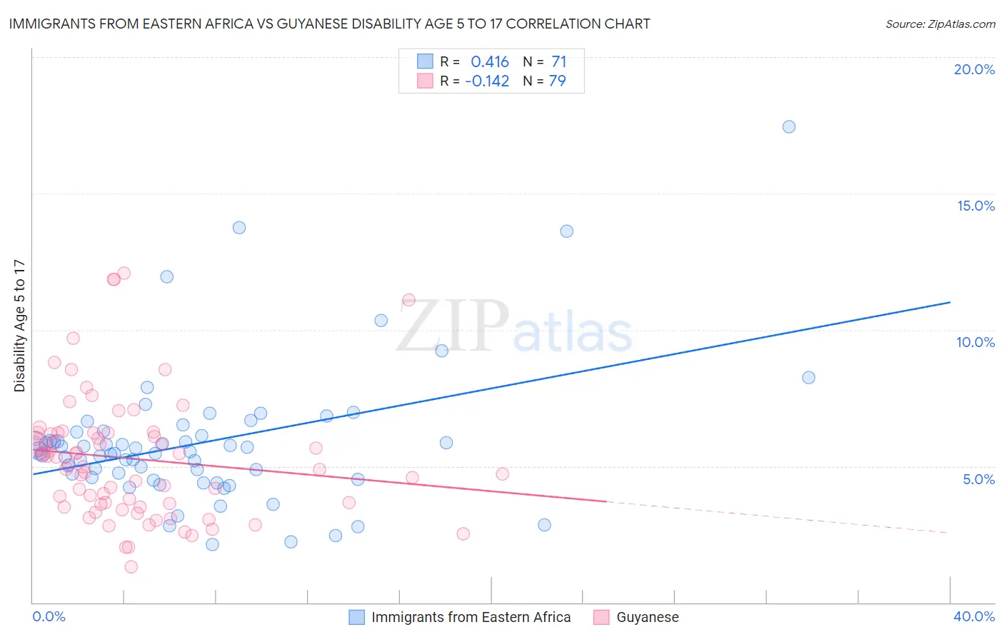 Immigrants from Eastern Africa vs Guyanese Disability Age 5 to 17