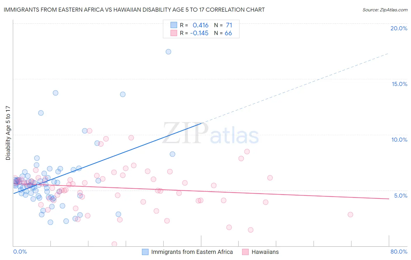 Immigrants from Eastern Africa vs Hawaiian Disability Age 5 to 17