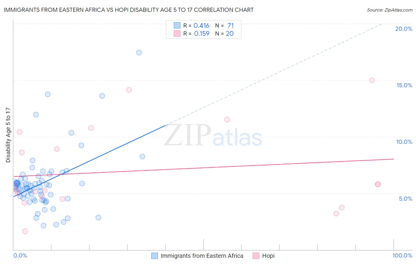 Immigrants from Eastern Africa vs Hopi Disability Age 5 to 17