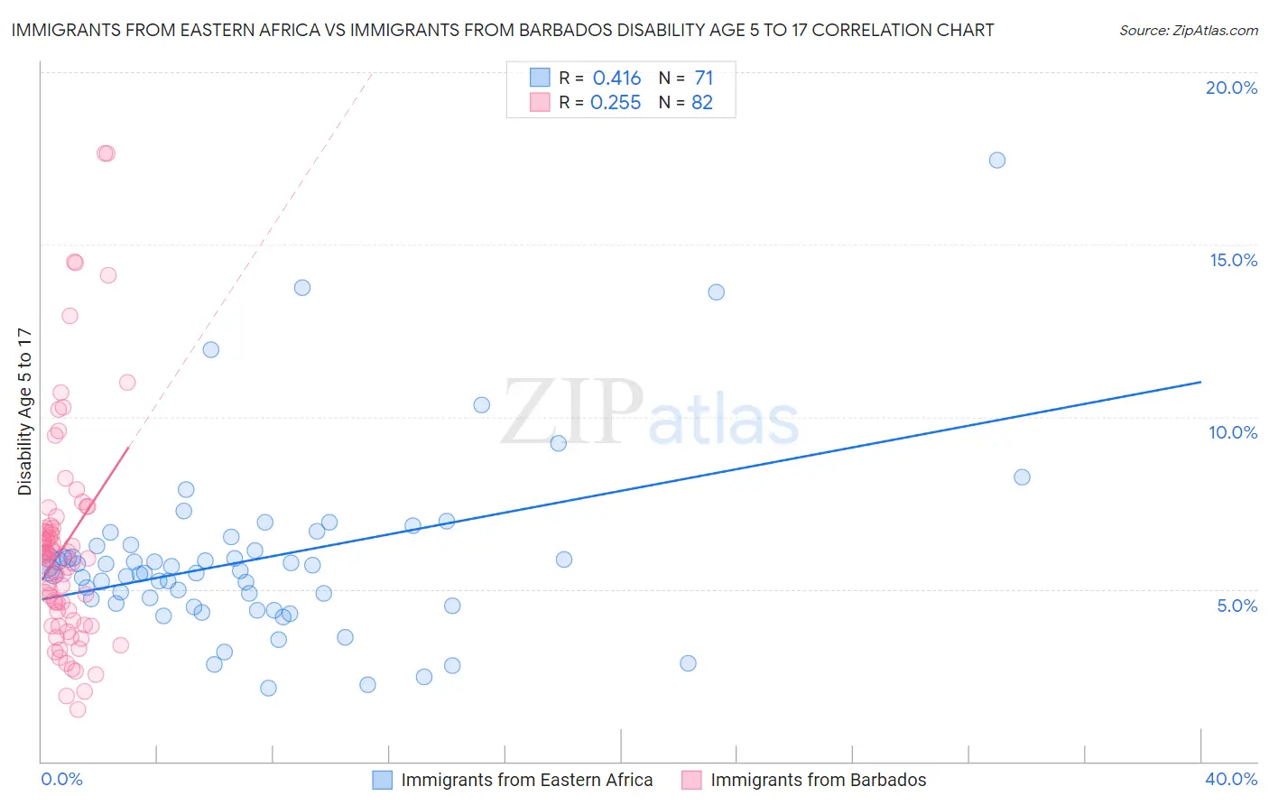 Immigrants from Eastern Africa vs Immigrants from Barbados Disability Age 5 to 17