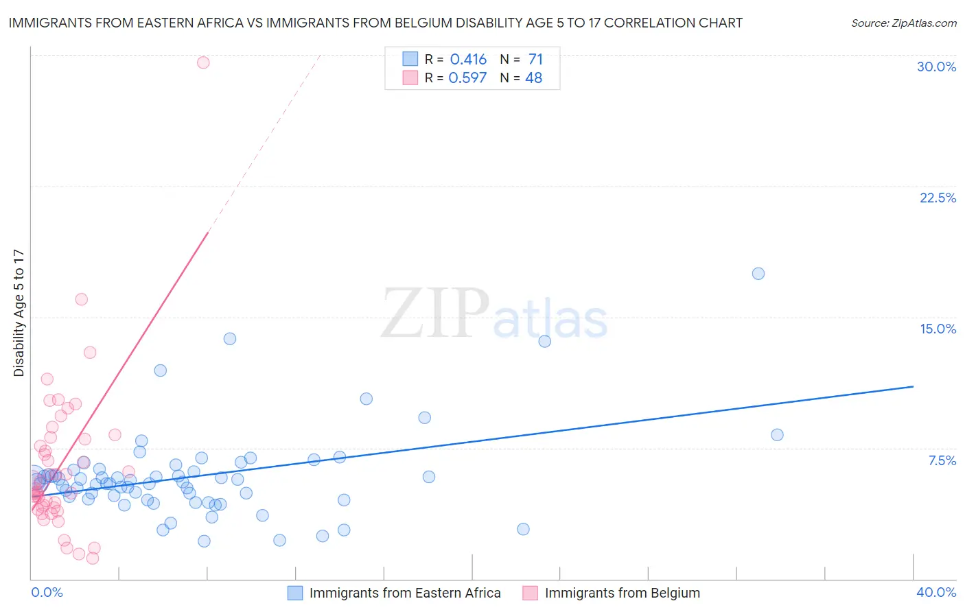 Immigrants from Eastern Africa vs Immigrants from Belgium Disability Age 5 to 17