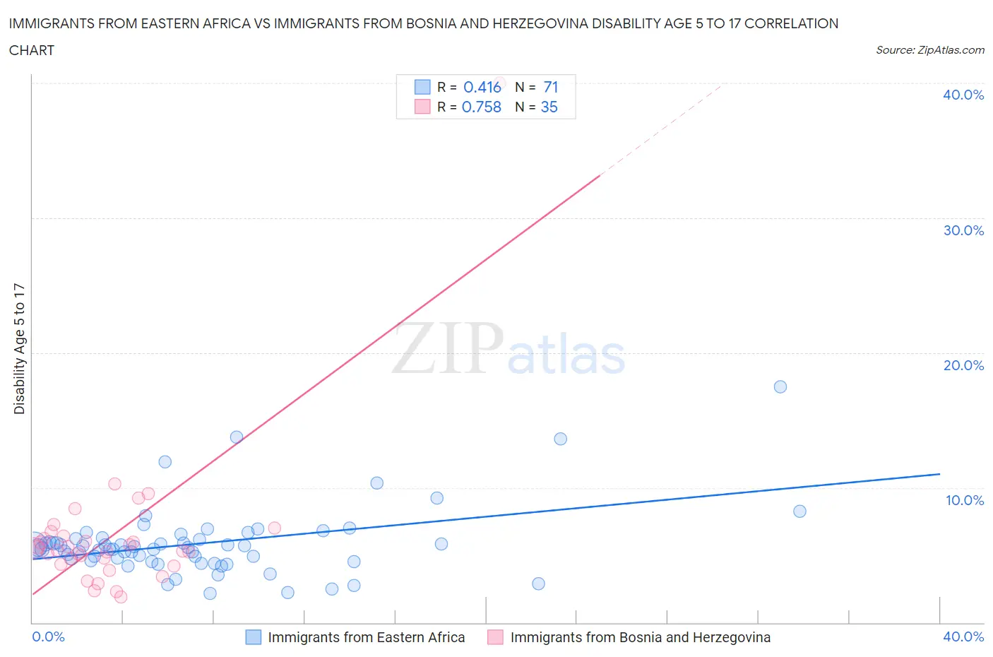 Immigrants from Eastern Africa vs Immigrants from Bosnia and Herzegovina Disability Age 5 to 17