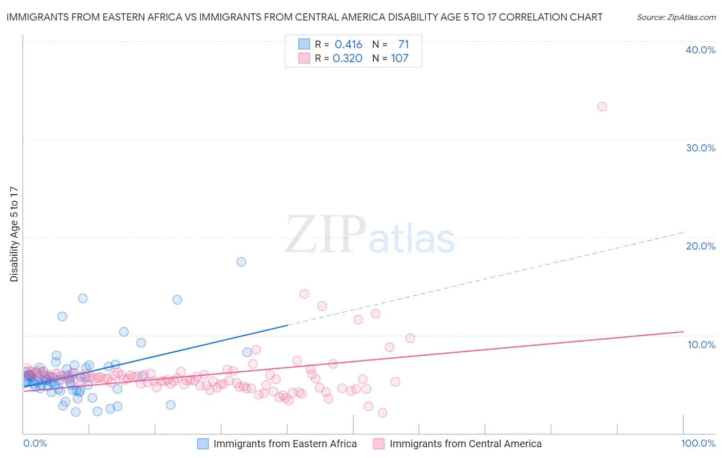 Immigrants from Eastern Africa vs Immigrants from Central America Disability Age 5 to 17
