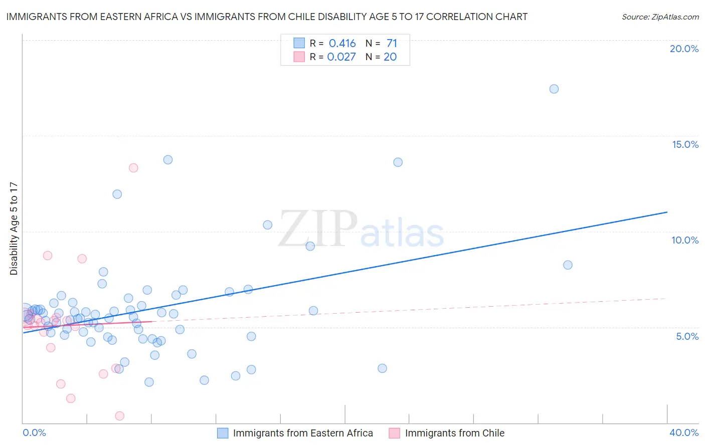 Immigrants from Eastern Africa vs Immigrants from Chile Disability Age 5 to 17