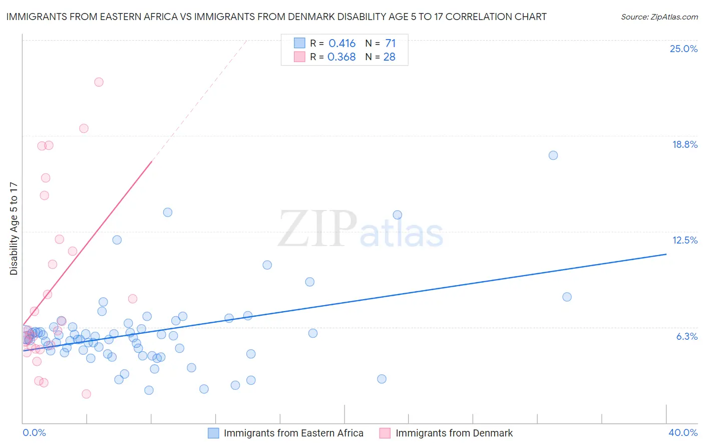 Immigrants from Eastern Africa vs Immigrants from Denmark Disability Age 5 to 17