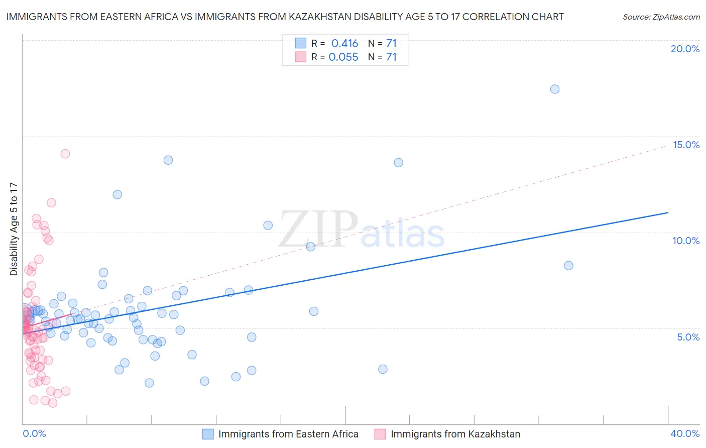 Immigrants from Eastern Africa vs Immigrants from Kazakhstan Disability Age 5 to 17