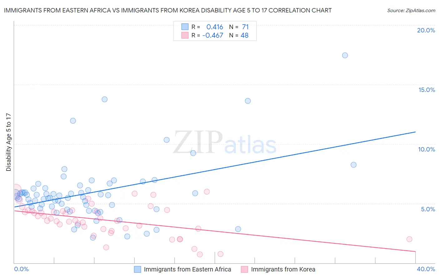 Immigrants from Eastern Africa vs Immigrants from Korea Disability Age 5 to 17