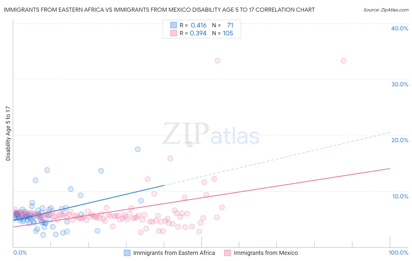 Immigrants from Eastern Africa vs Immigrants from Mexico Disability Age 5 to 17