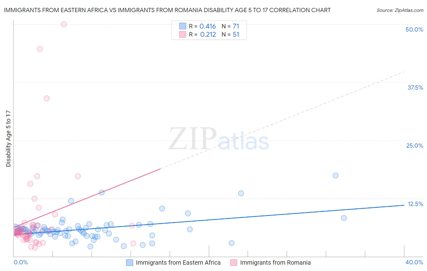 Immigrants from Eastern Africa vs Immigrants from Romania Disability Age 5 to 17