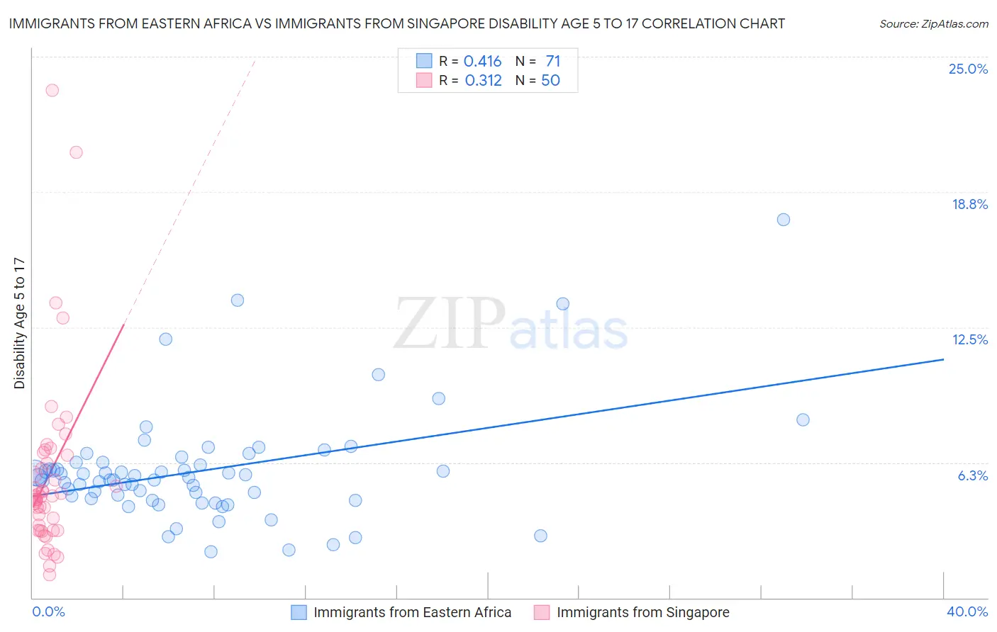 Immigrants from Eastern Africa vs Immigrants from Singapore Disability Age 5 to 17