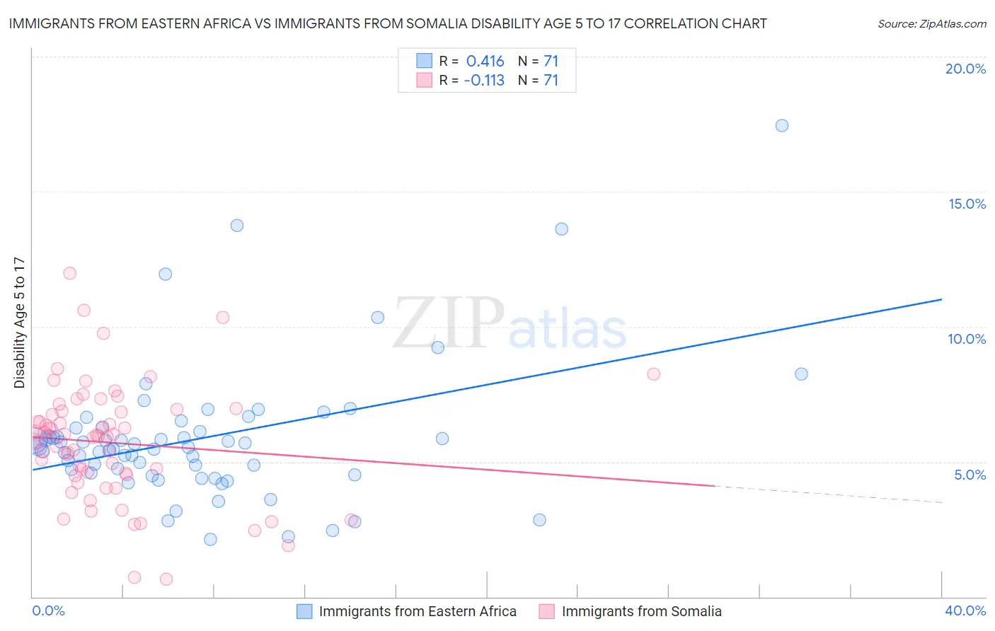 Immigrants from Eastern Africa vs Immigrants from Somalia Disability Age 5 to 17