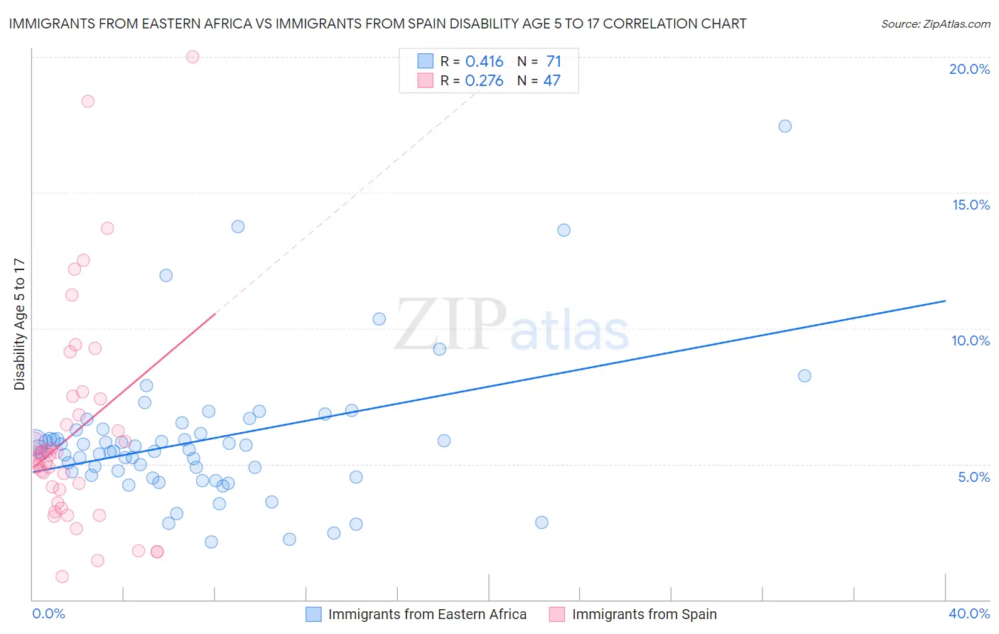 Immigrants from Eastern Africa vs Immigrants from Spain Disability Age 5 to 17