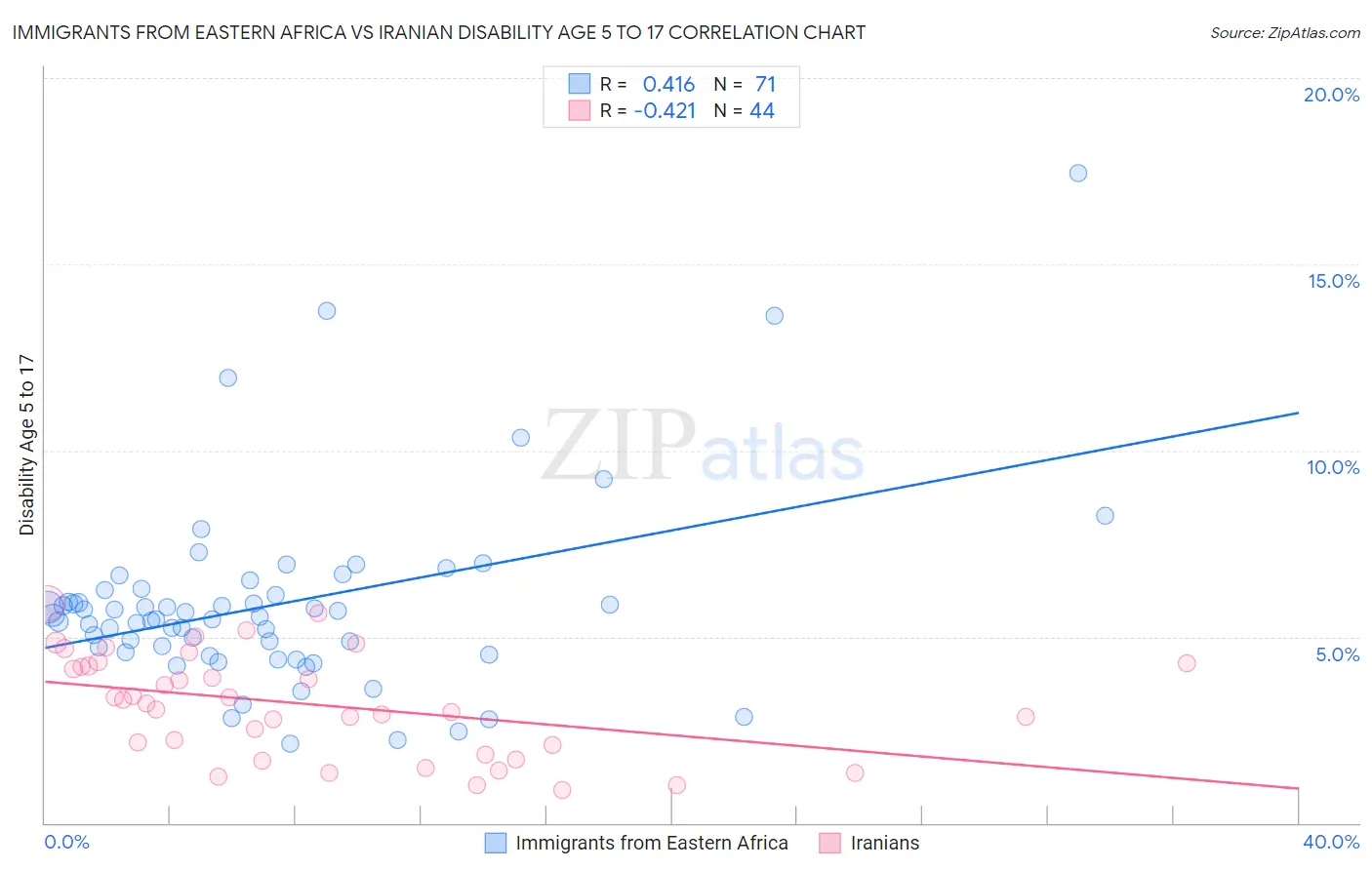 Immigrants from Eastern Africa vs Iranian Disability Age 5 to 17