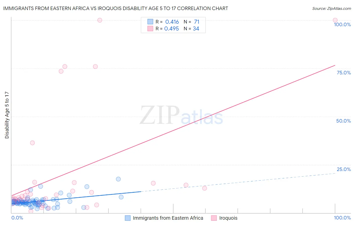 Immigrants from Eastern Africa vs Iroquois Disability Age 5 to 17