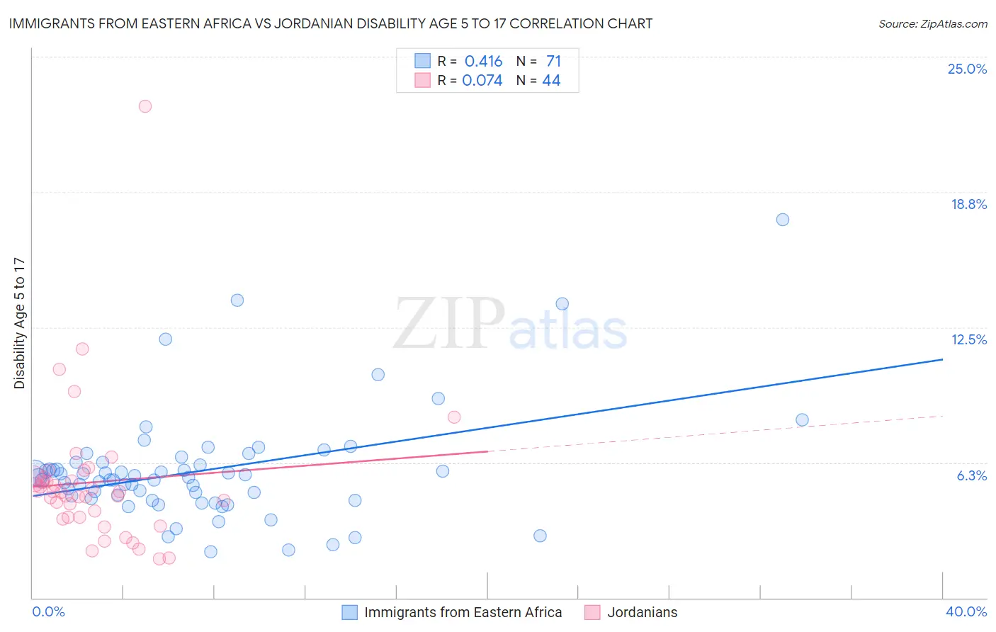 Immigrants from Eastern Africa vs Jordanian Disability Age 5 to 17