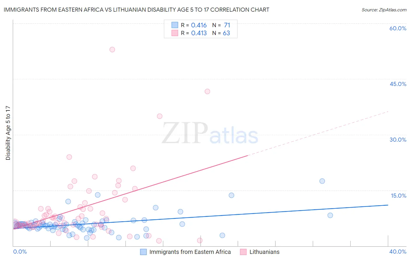 Immigrants from Eastern Africa vs Lithuanian Disability Age 5 to 17