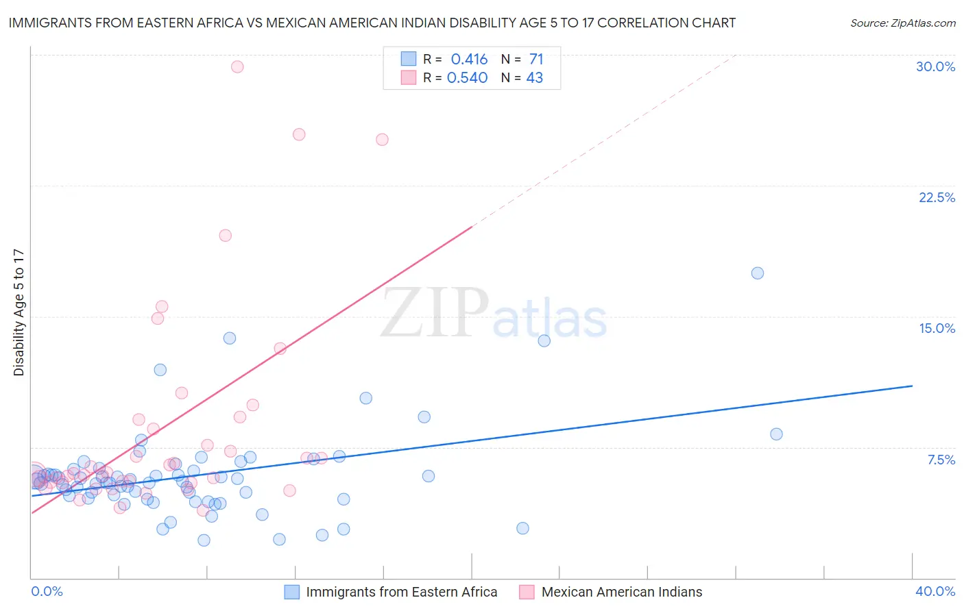 Immigrants from Eastern Africa vs Mexican American Indian Disability Age 5 to 17