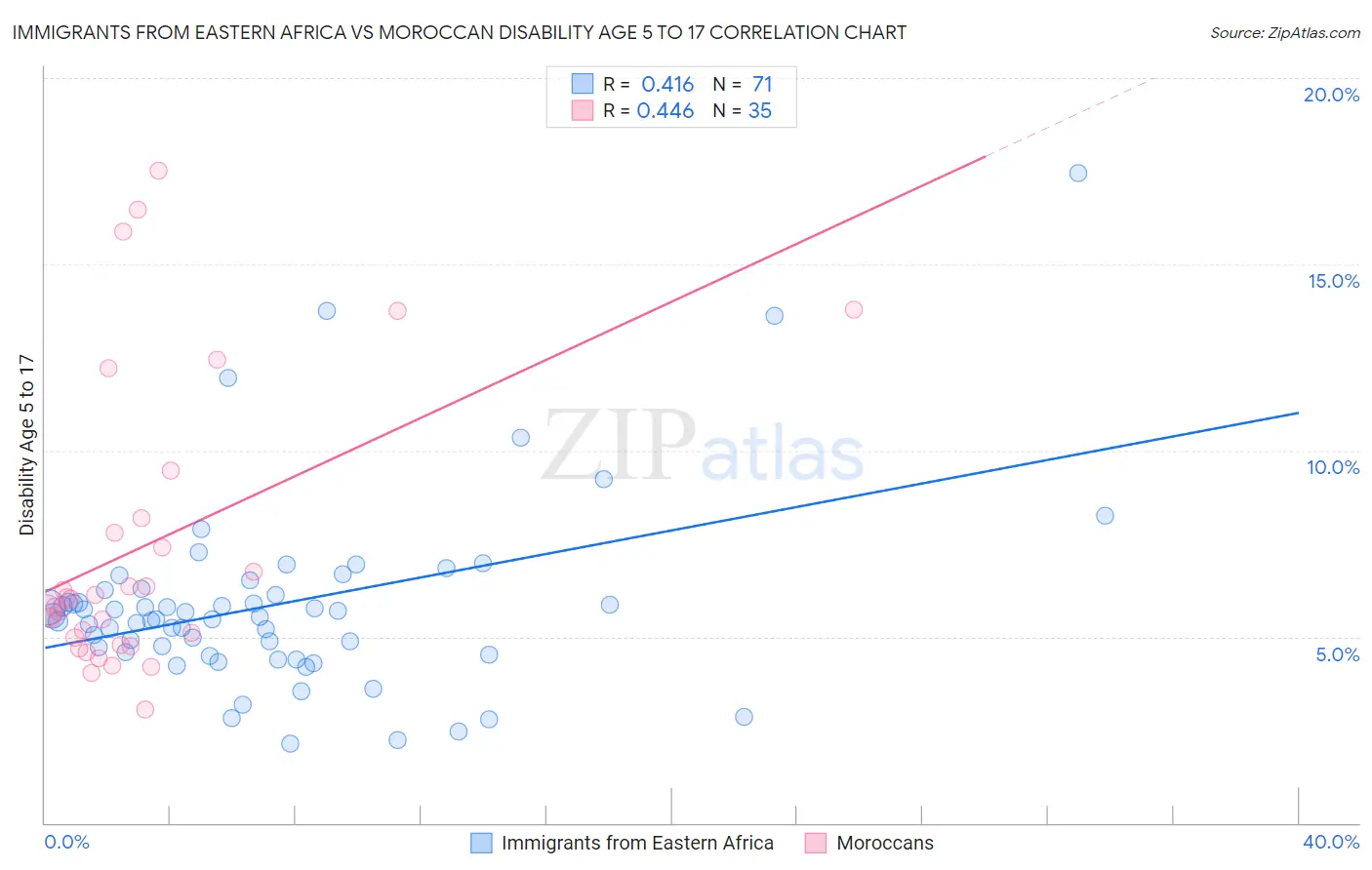 Immigrants from Eastern Africa vs Moroccan Disability Age 5 to 17