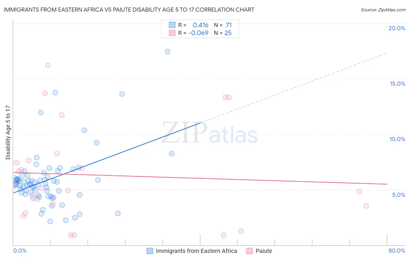 Immigrants from Eastern Africa vs Paiute Disability Age 5 to 17