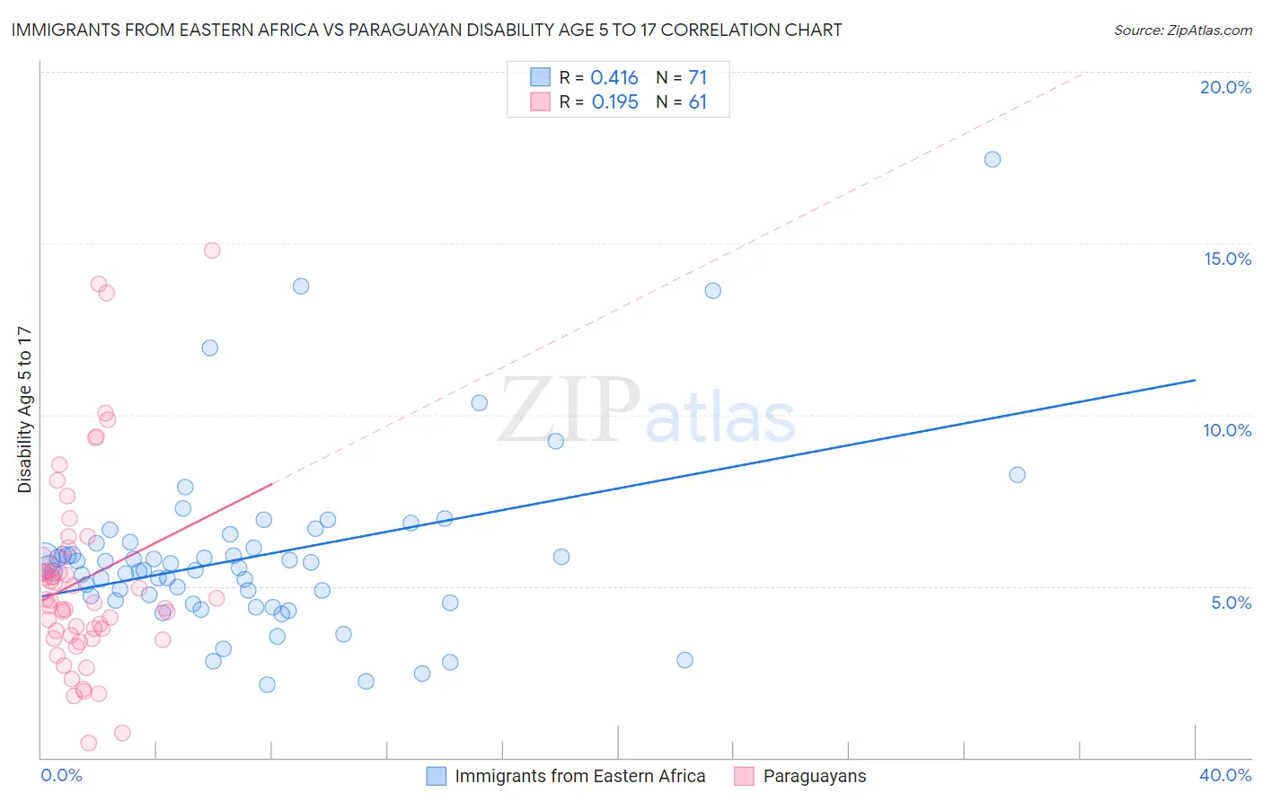 Immigrants from Eastern Africa vs Paraguayan Disability Age 5 to 17
