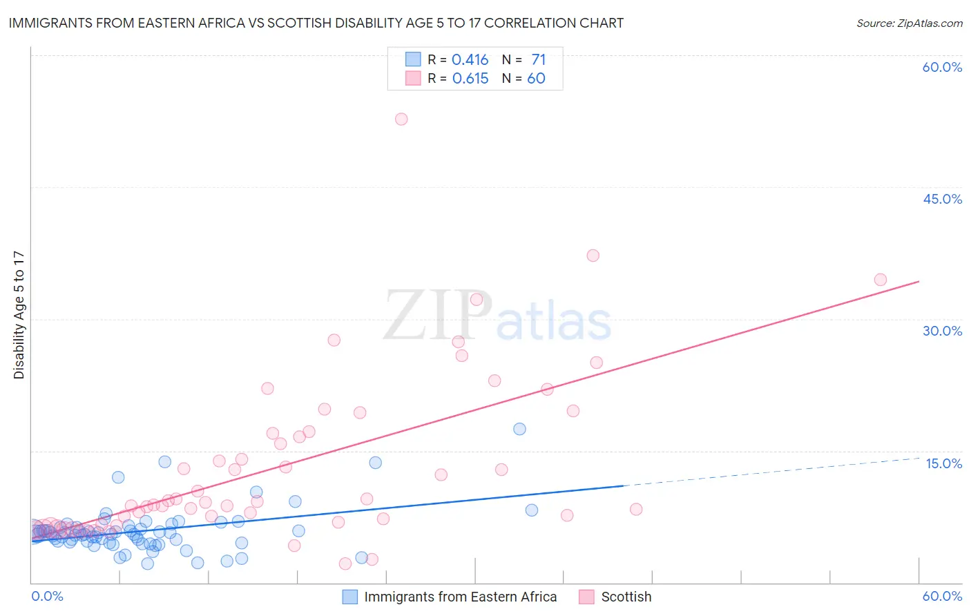 Immigrants from Eastern Africa vs Scottish Disability Age 5 to 17