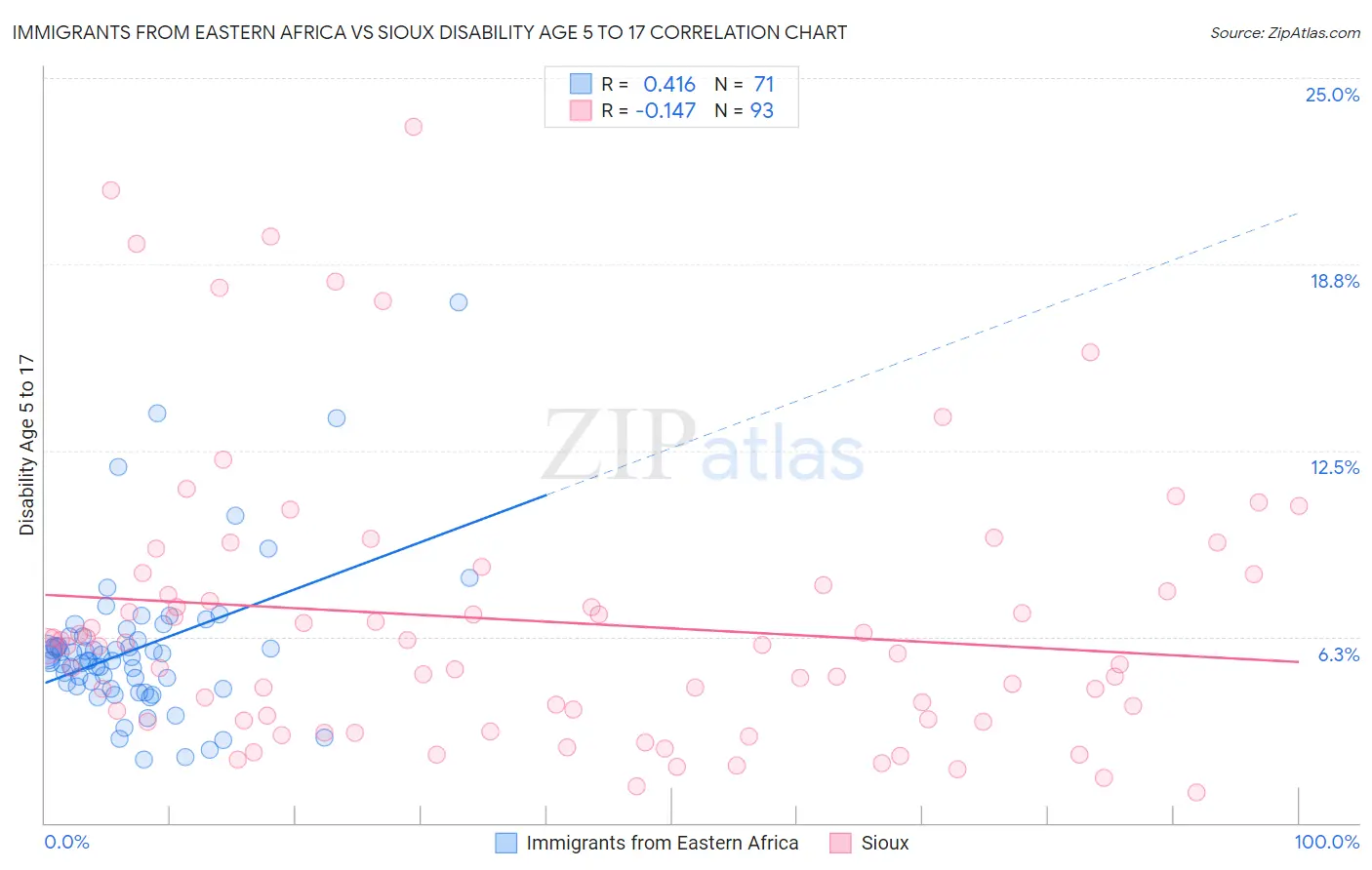 Immigrants from Eastern Africa vs Sioux Disability Age 5 to 17