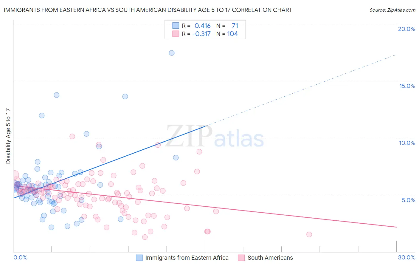 Immigrants from Eastern Africa vs South American Disability Age 5 to 17