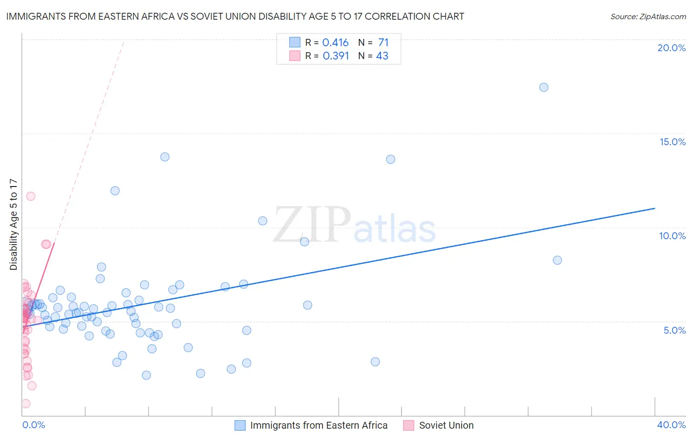 Immigrants from Eastern Africa vs Soviet Union Disability Age 5 to 17