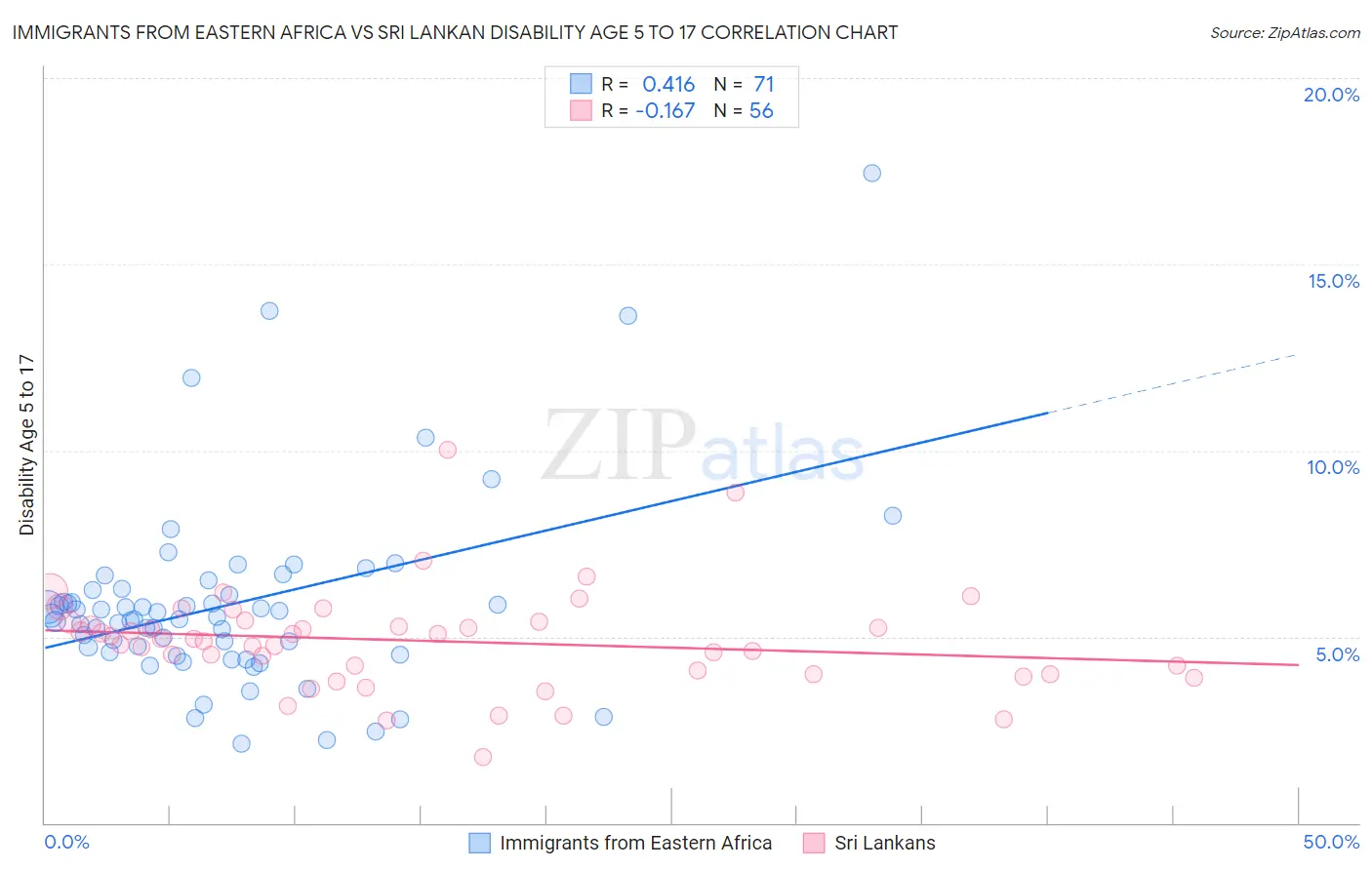 Immigrants from Eastern Africa vs Sri Lankan Disability Age 5 to 17
