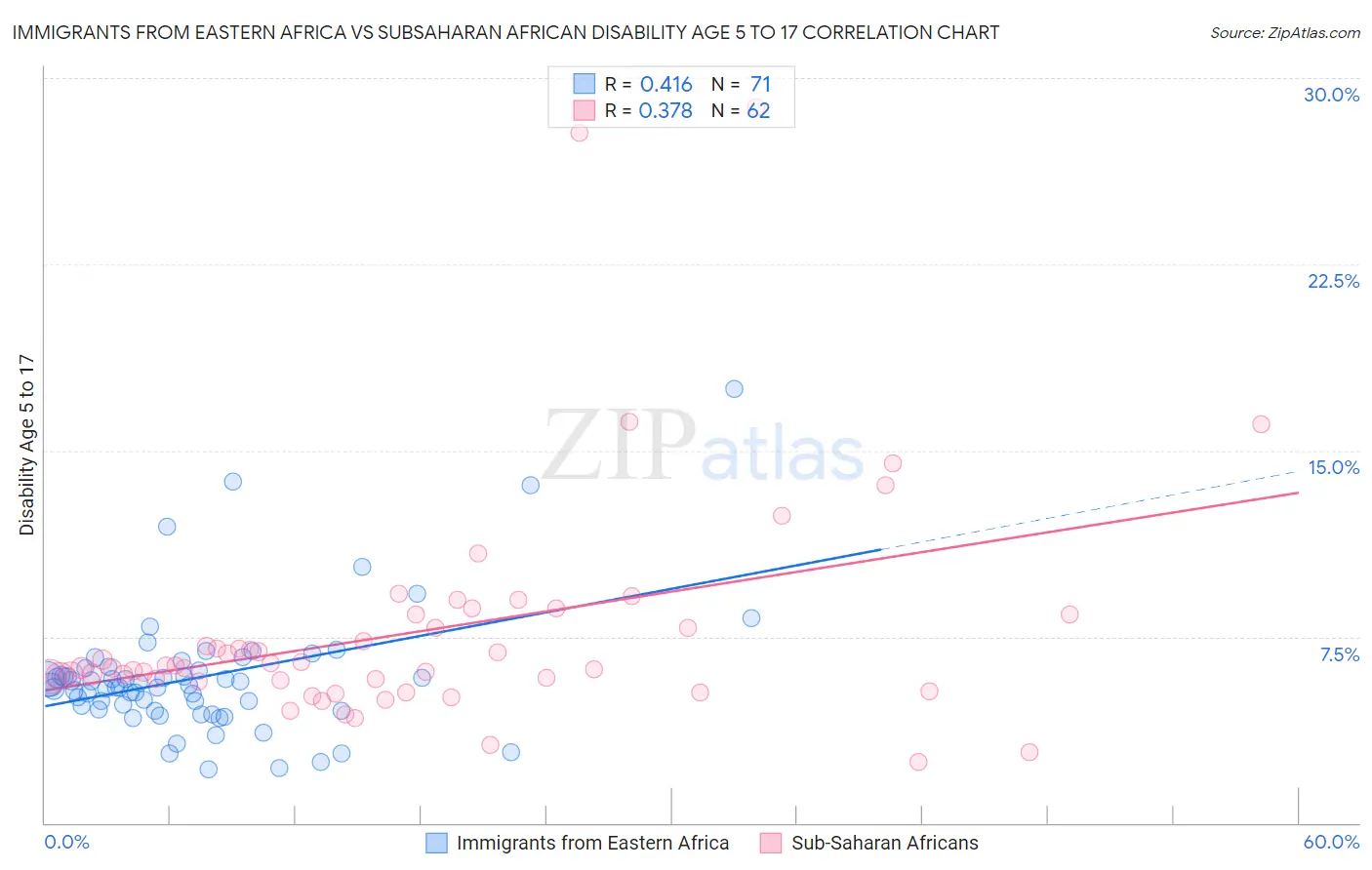 Immigrants from Eastern Africa vs Subsaharan African Disability Age 5 to 17