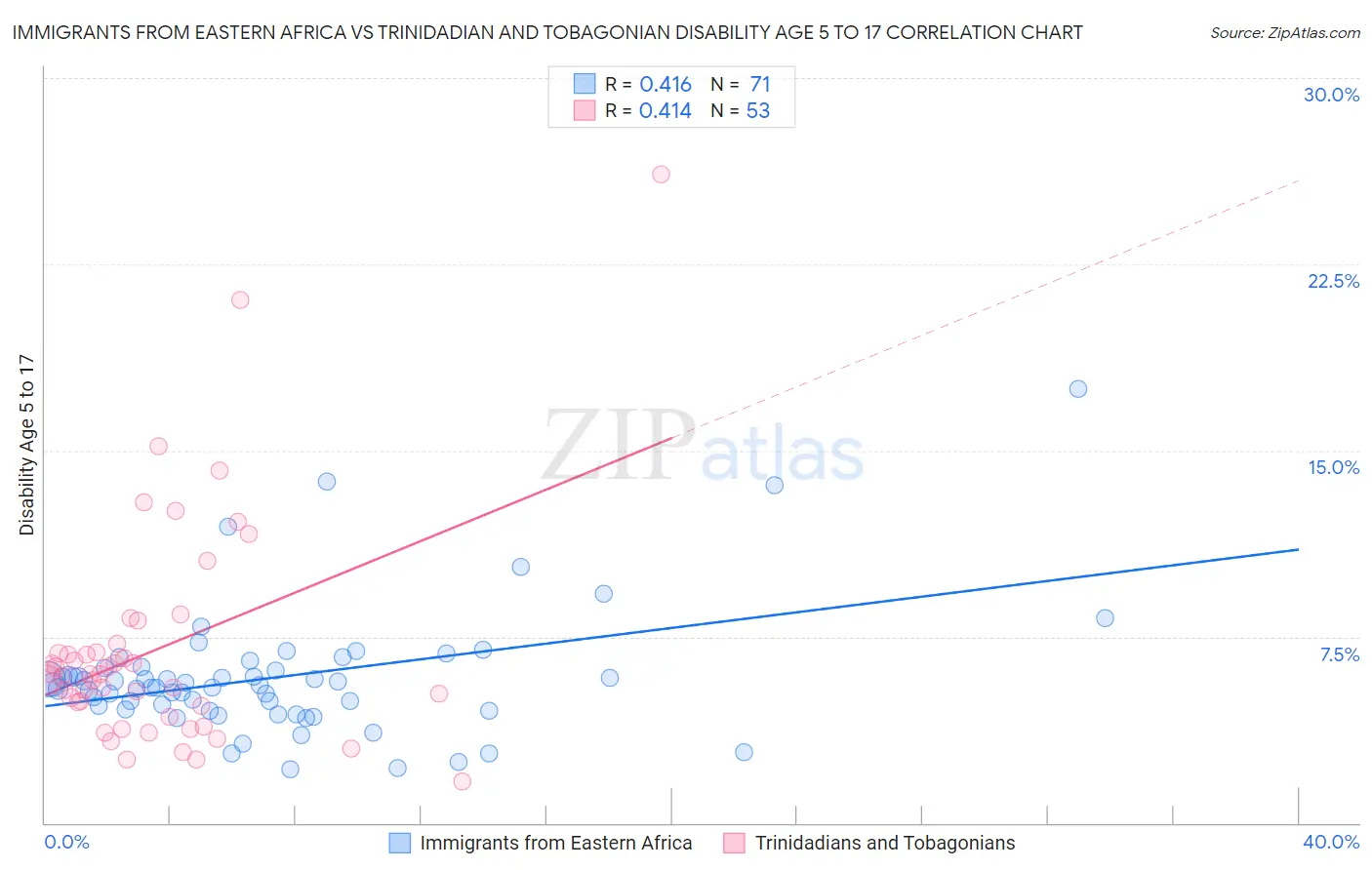 Immigrants from Eastern Africa vs Trinidadian and Tobagonian Disability Age 5 to 17