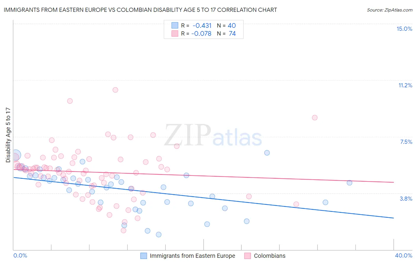 Immigrants from Eastern Europe vs Colombian Disability Age 5 to 17