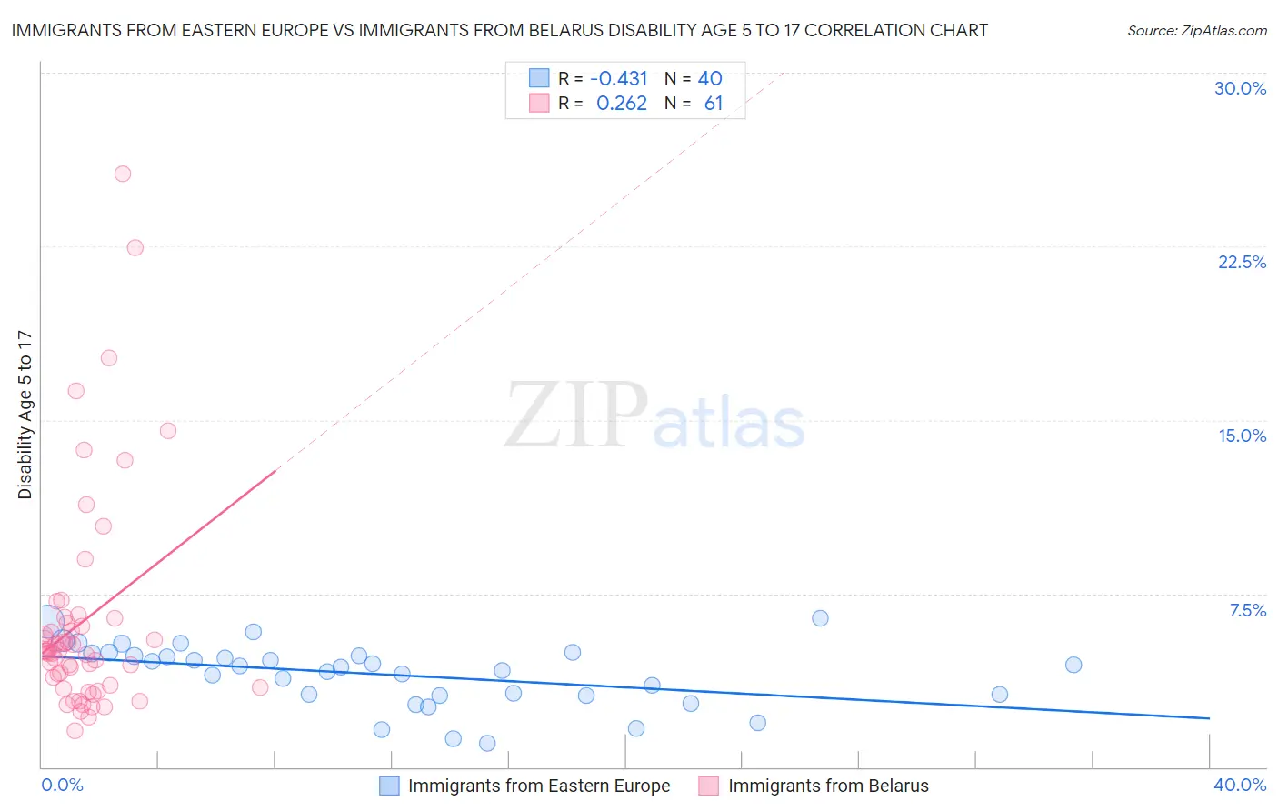 Immigrants from Eastern Europe vs Immigrants from Belarus Disability Age 5 to 17