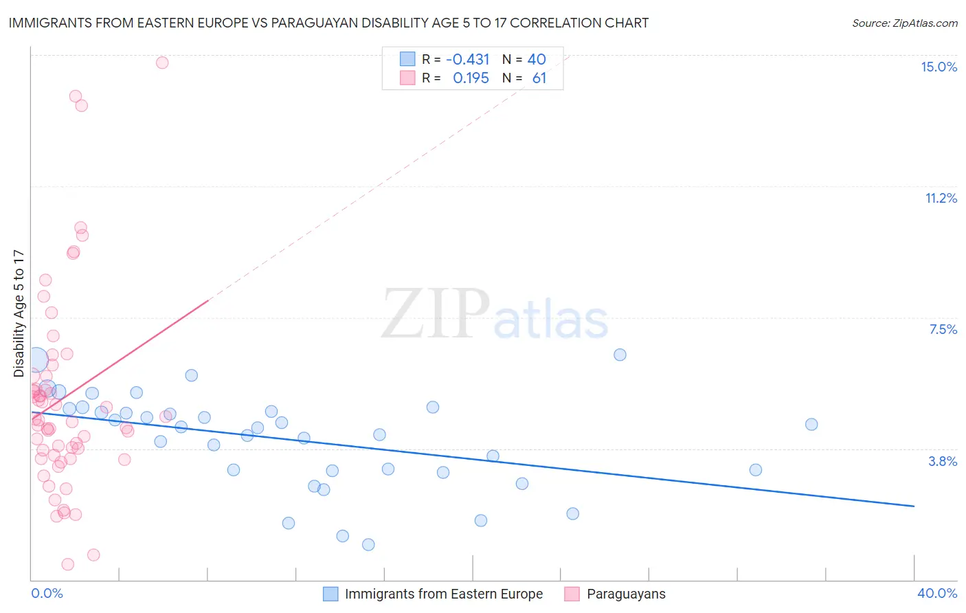 Immigrants from Eastern Europe vs Paraguayan Disability Age 5 to 17