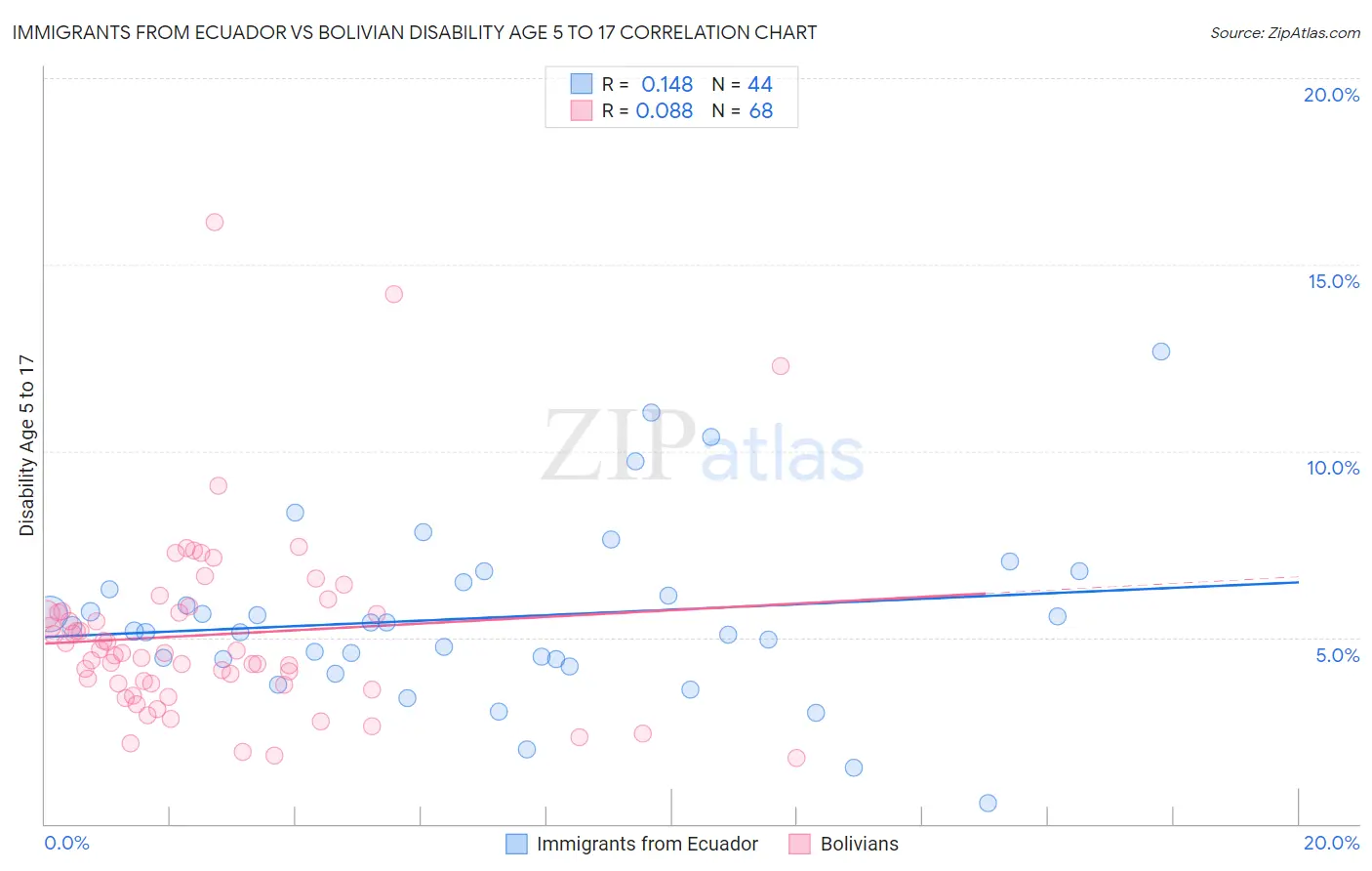 Immigrants from Ecuador vs Bolivian Disability Age 5 to 17