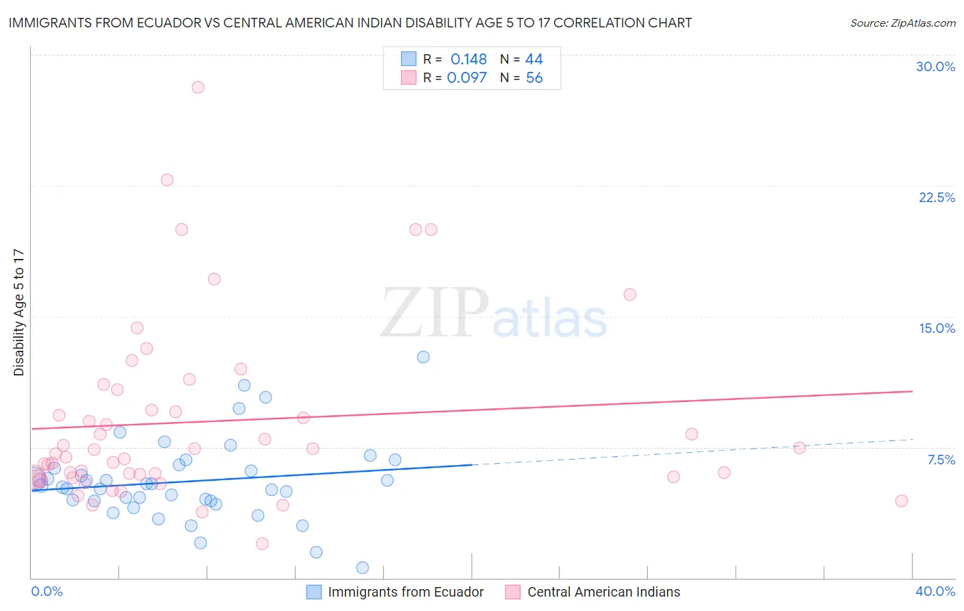 Immigrants from Ecuador vs Central American Indian Disability Age 5 to 17