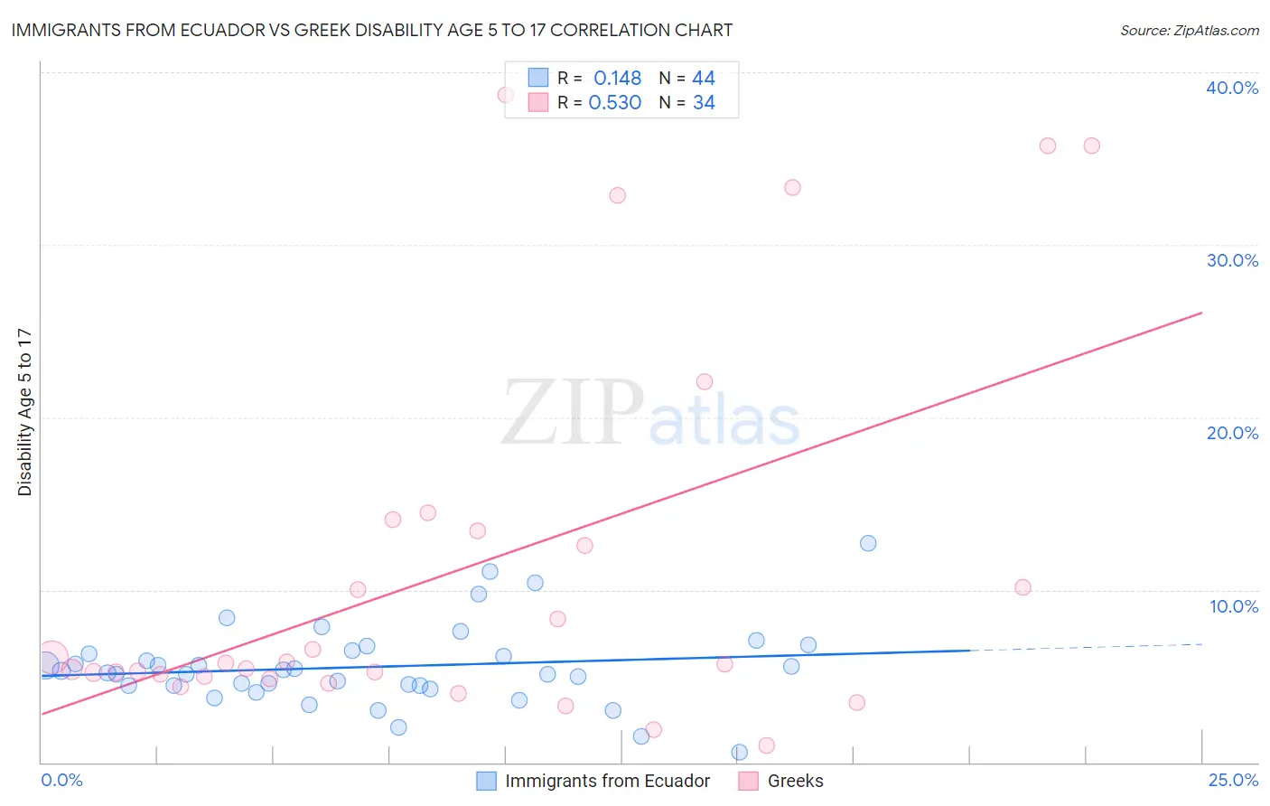 Immigrants from Ecuador vs Greek Disability Age 5 to 17