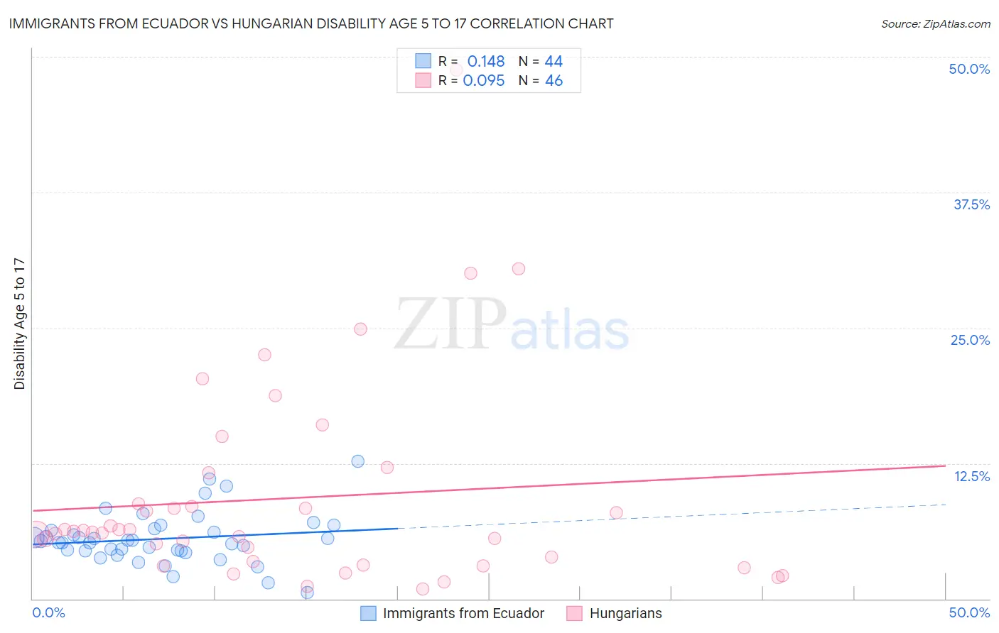 Immigrants from Ecuador vs Hungarian Disability Age 5 to 17