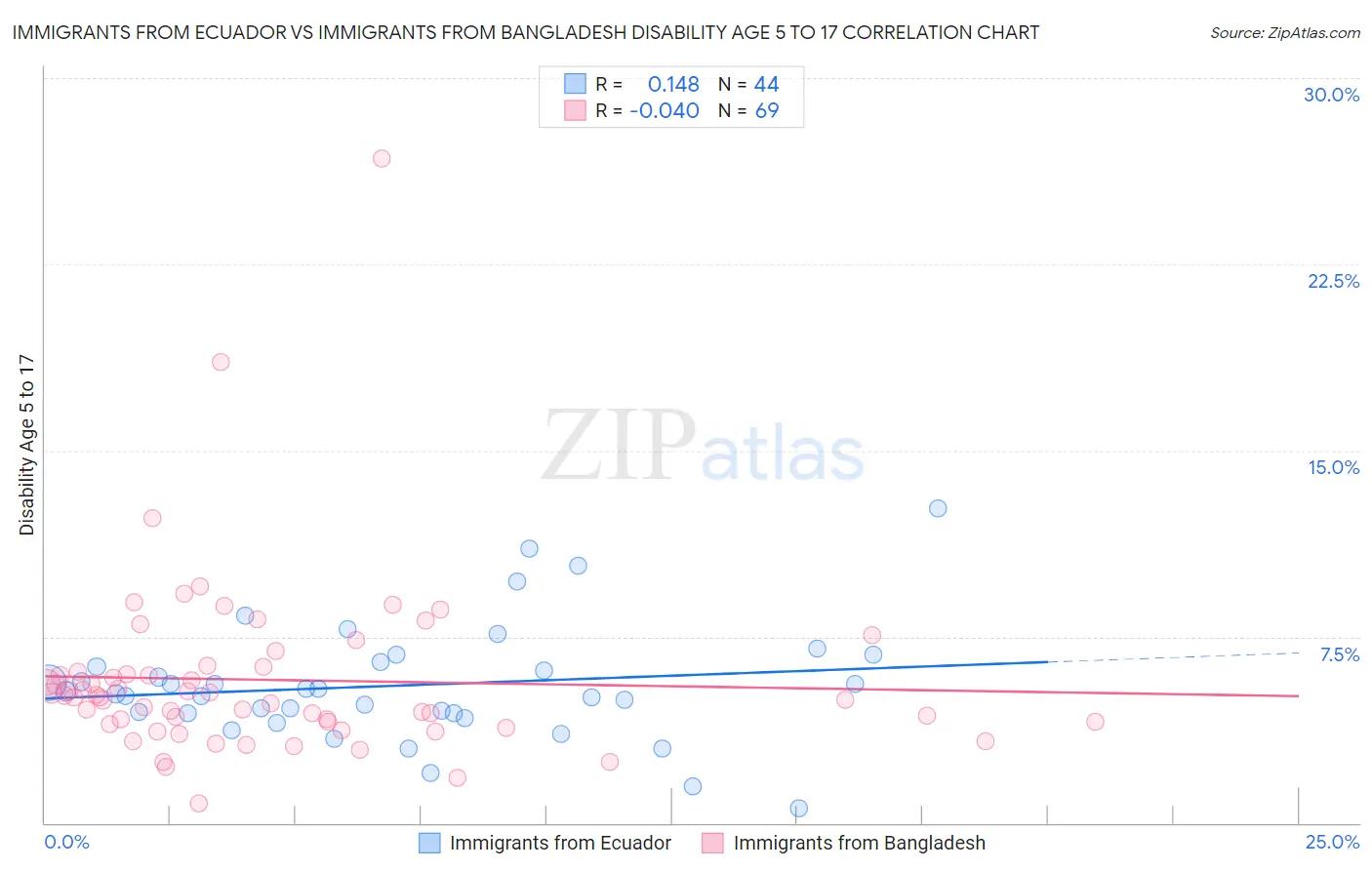 Immigrants from Ecuador vs Immigrants from Bangladesh Disability Age 5 to 17