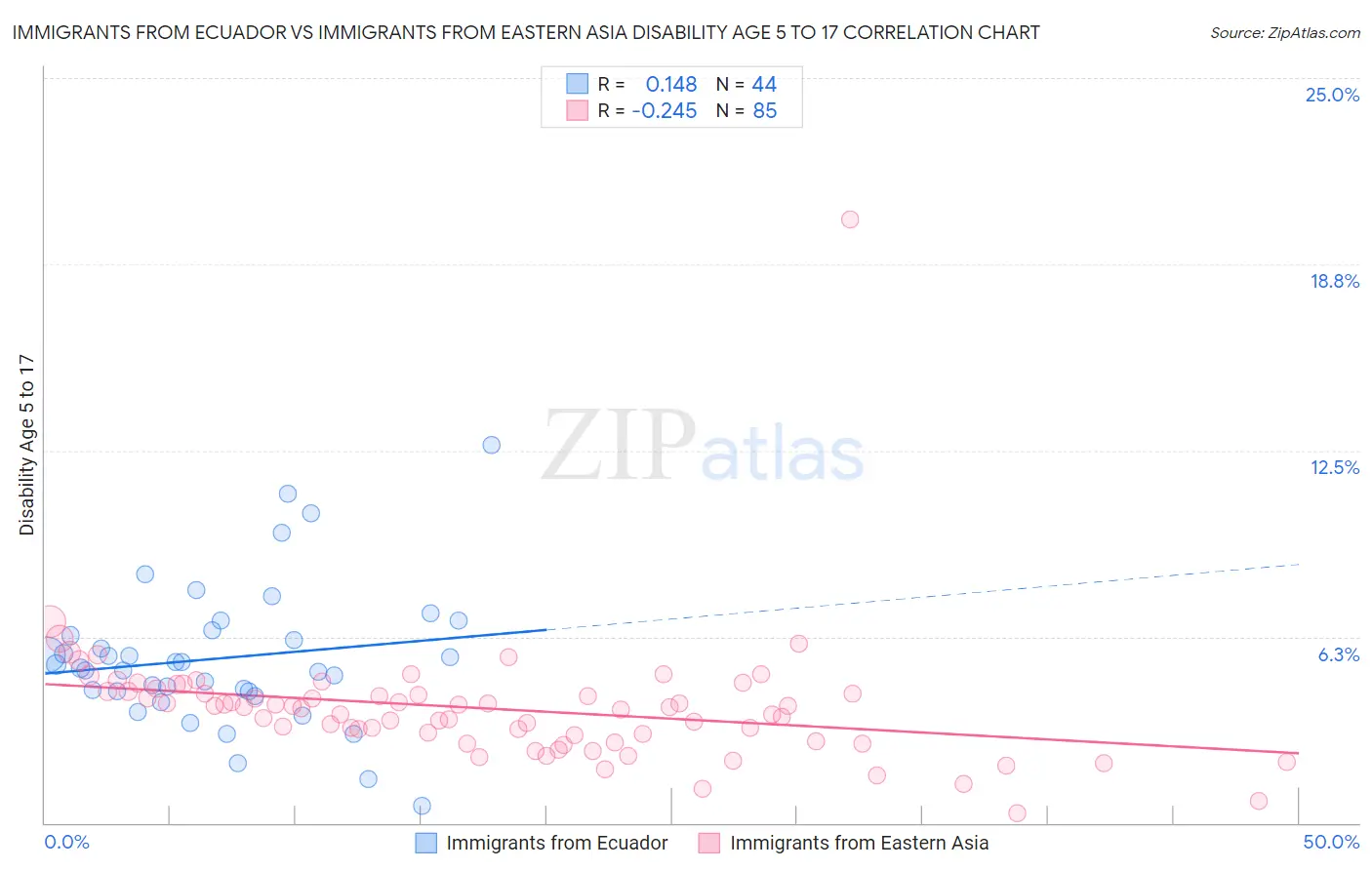 Immigrants from Ecuador vs Immigrants from Eastern Asia Disability Age 5 to 17