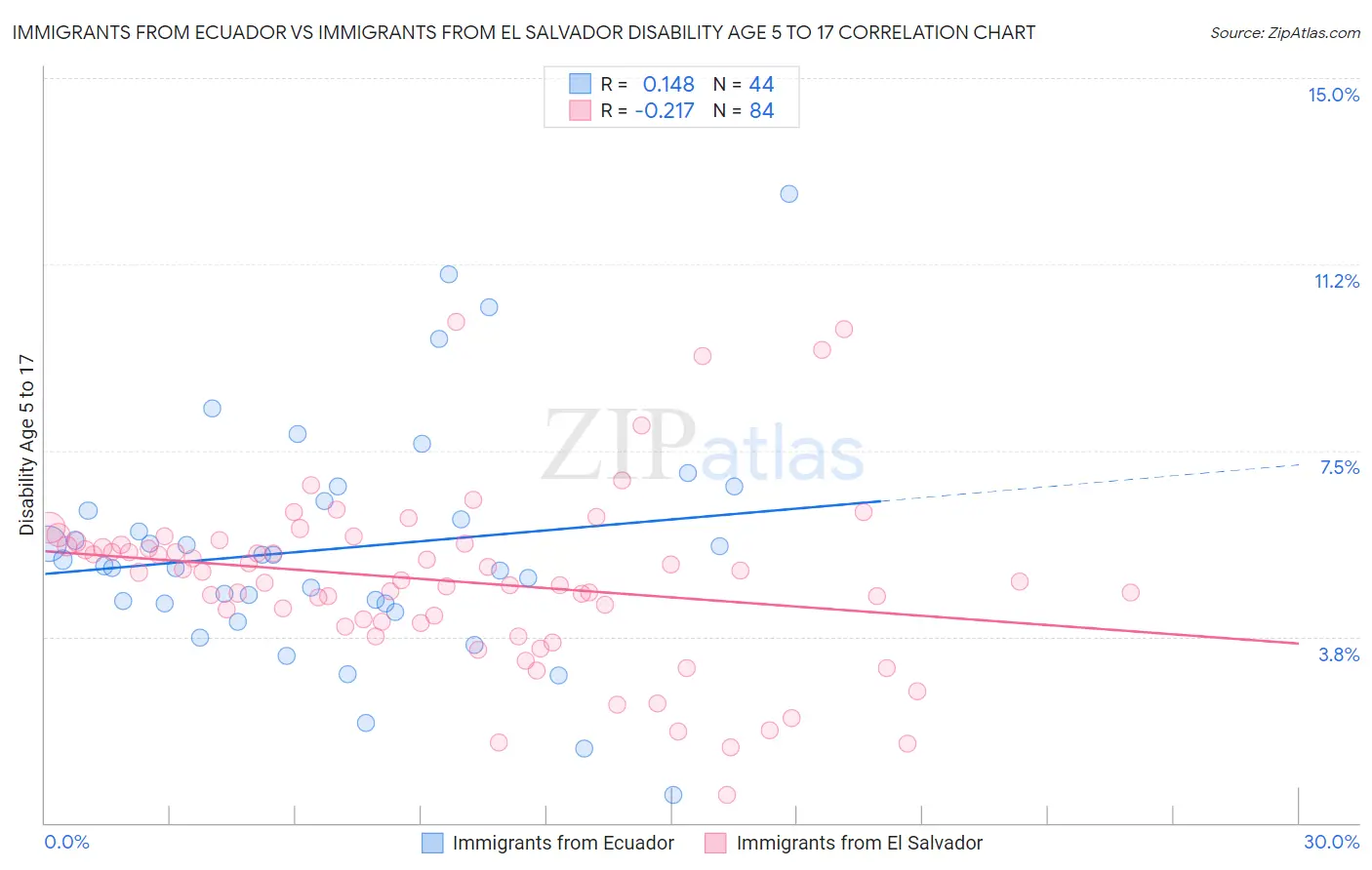 Immigrants from Ecuador vs Immigrants from El Salvador Disability Age 5 to 17