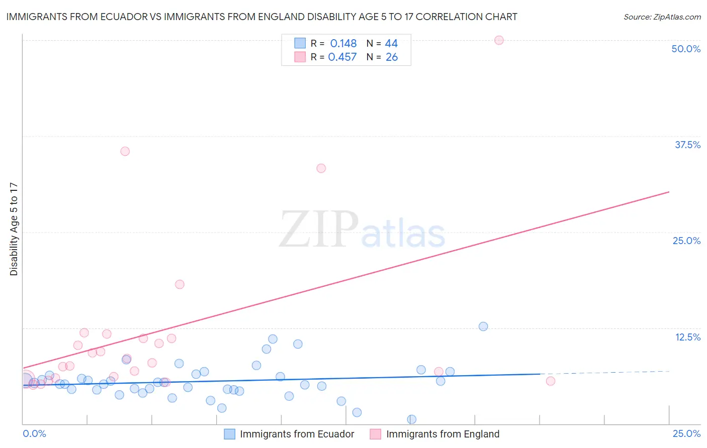 Immigrants from Ecuador vs Immigrants from England Disability Age 5 to 17