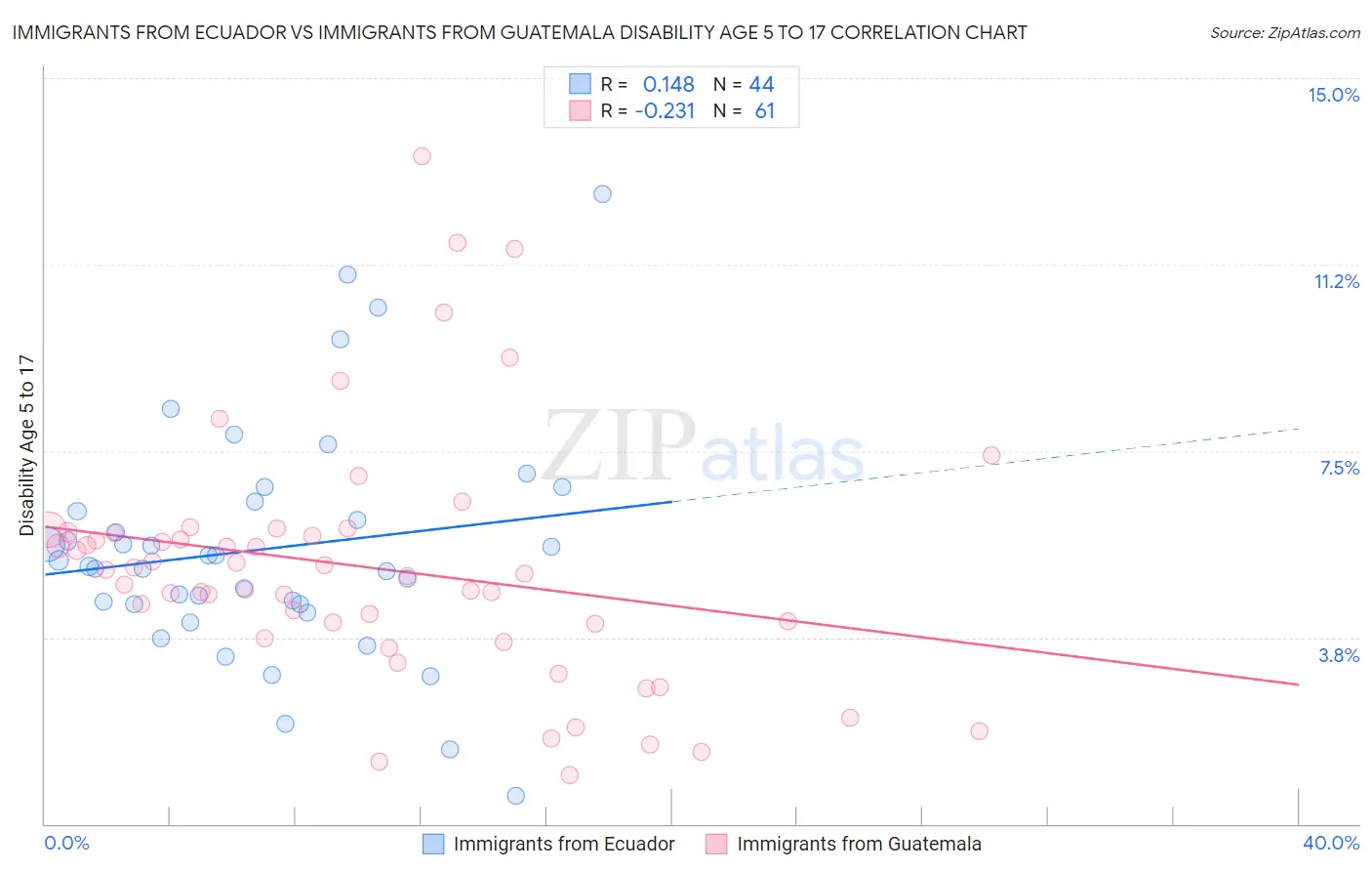 Immigrants from Ecuador vs Immigrants from Guatemala Disability Age 5 to 17