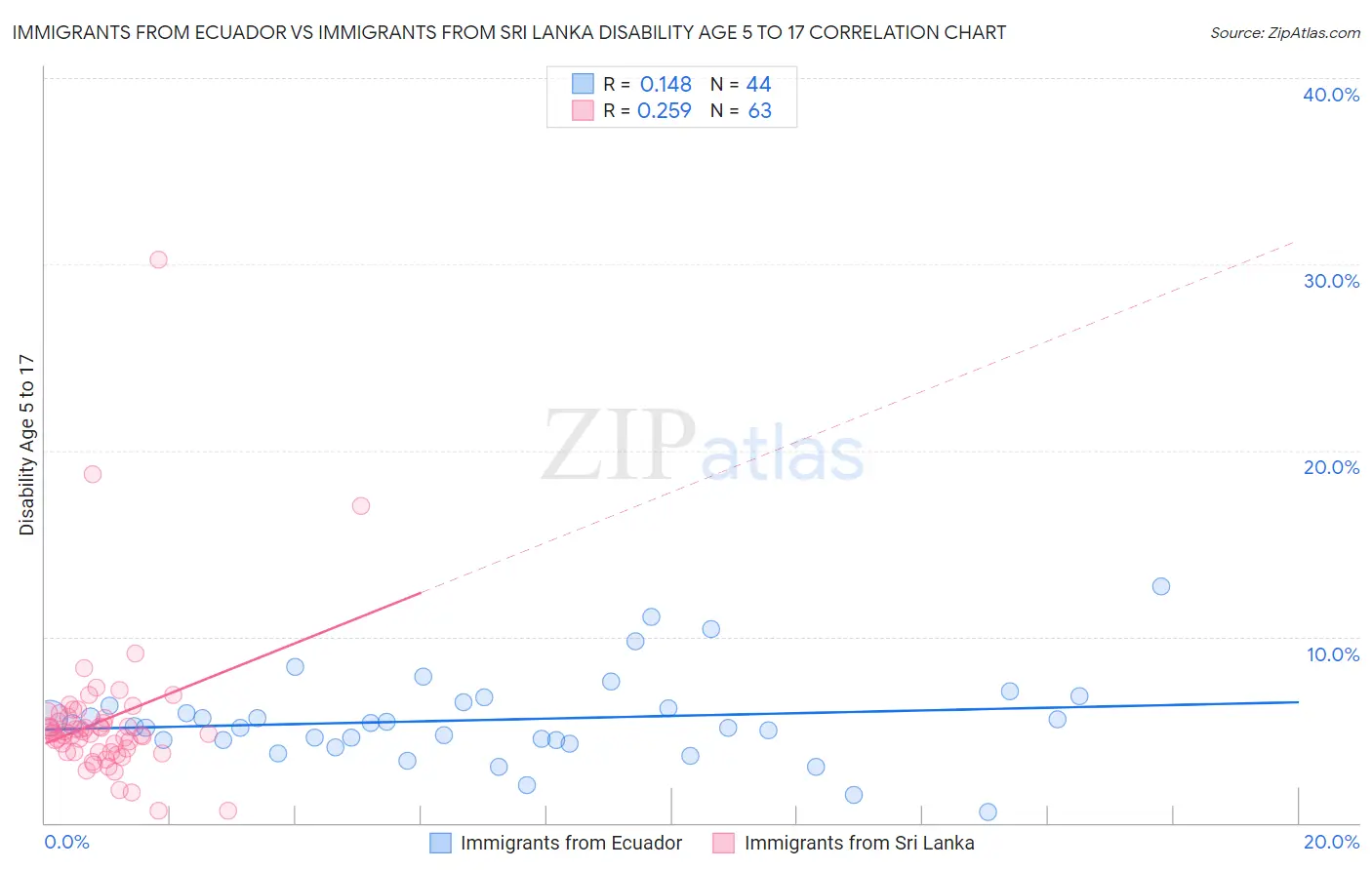 Immigrants from Ecuador vs Immigrants from Sri Lanka Disability Age 5 to 17