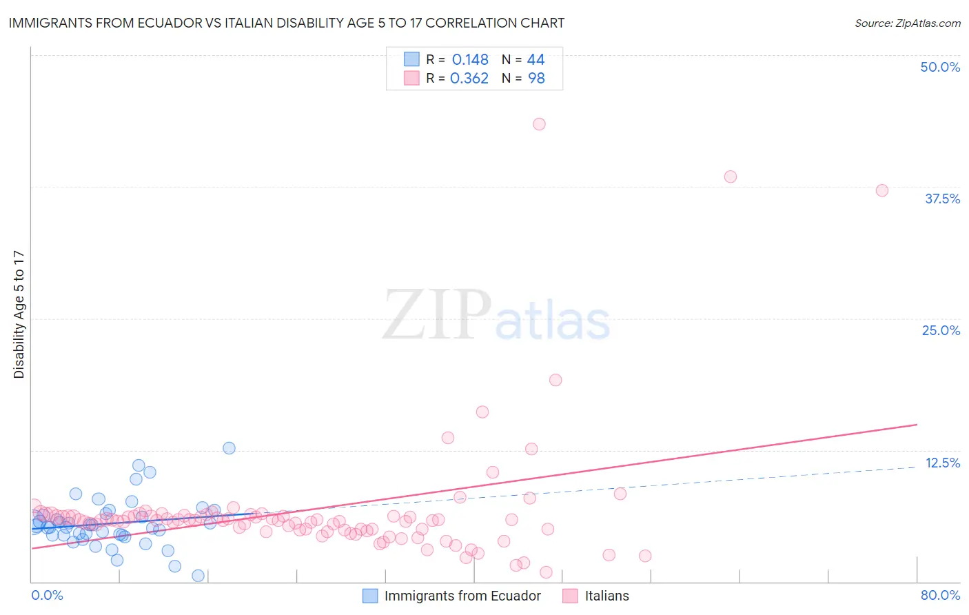 Immigrants from Ecuador vs Italian Disability Age 5 to 17