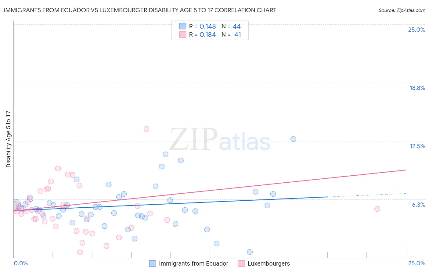 Immigrants from Ecuador vs Luxembourger Disability Age 5 to 17