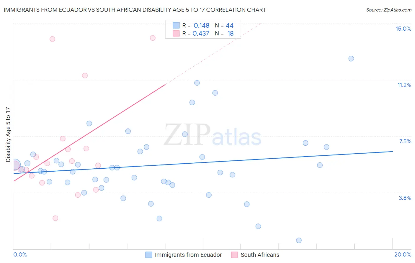 Immigrants from Ecuador vs South African Disability Age 5 to 17