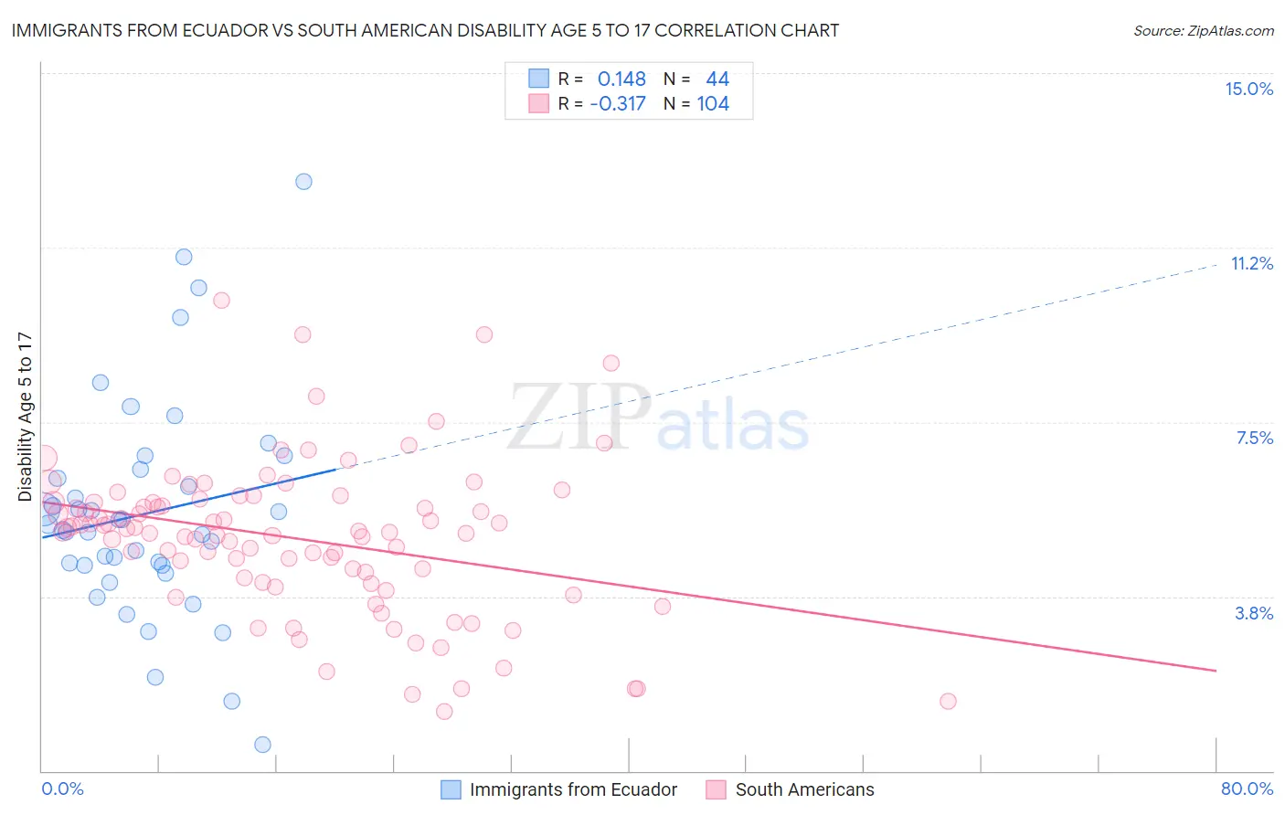 Immigrants from Ecuador vs South American Disability Age 5 to 17