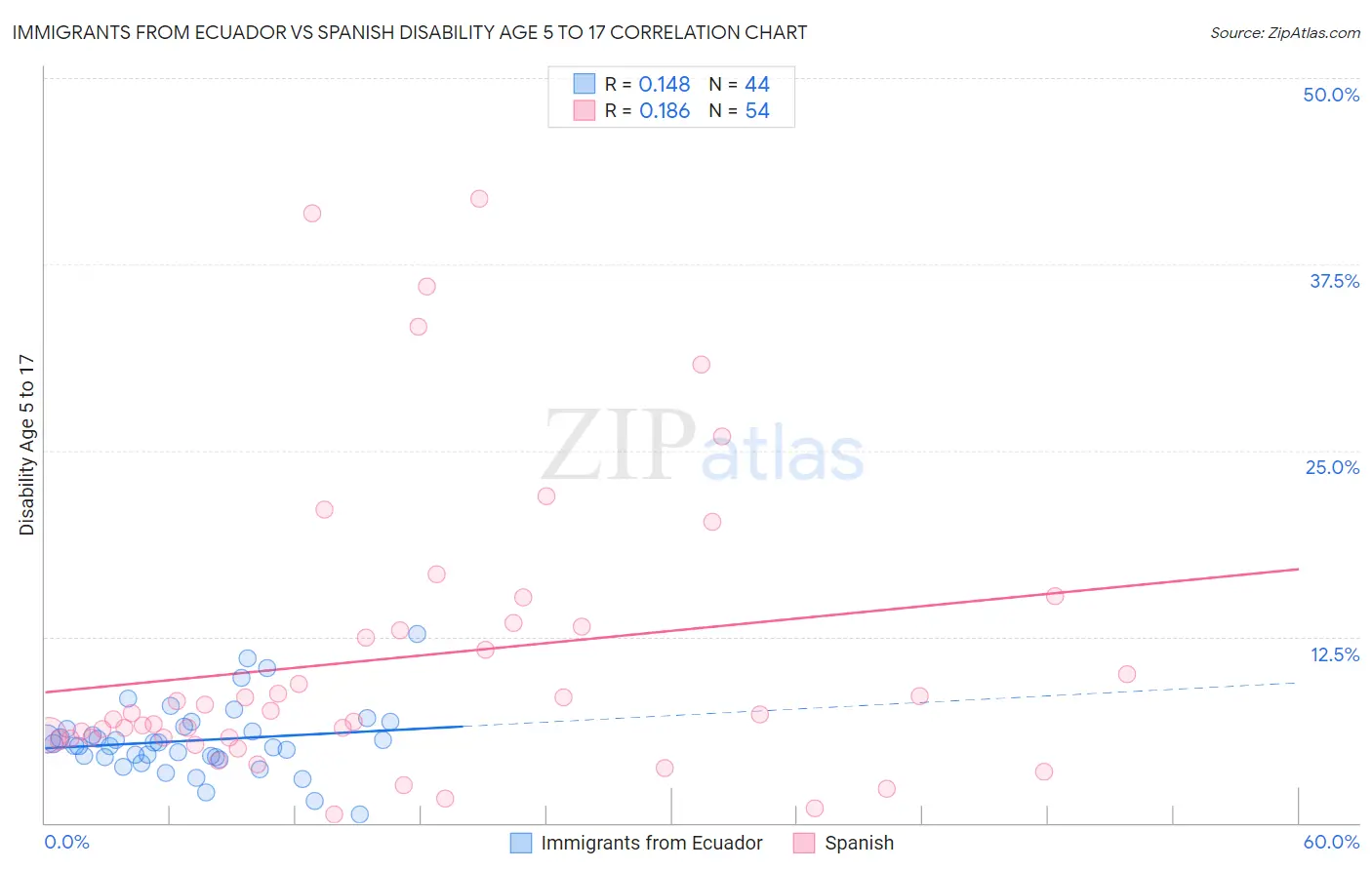 Immigrants from Ecuador vs Spanish Disability Age 5 to 17