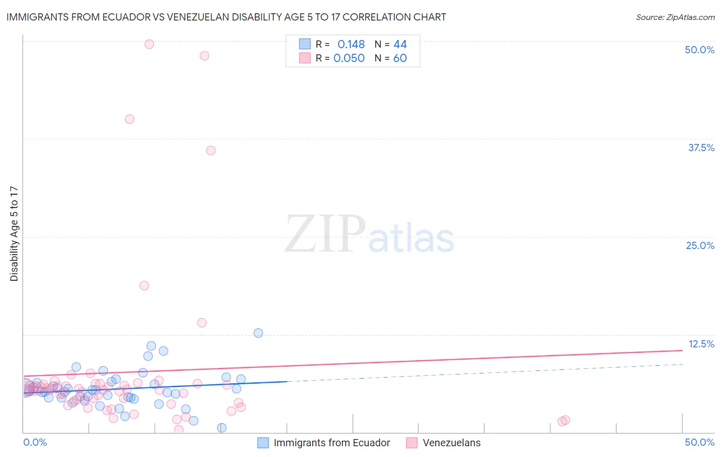 Immigrants from Ecuador vs Venezuelan Disability Age 5 to 17